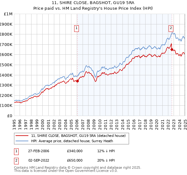 11, SHIRE CLOSE, BAGSHOT, GU19 5RA: Price paid vs HM Land Registry's House Price Index