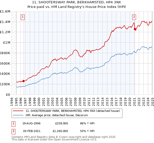 11, SHOOTERSWAY PARK, BERKHAMSTED, HP4 3NX: Price paid vs HM Land Registry's House Price Index
