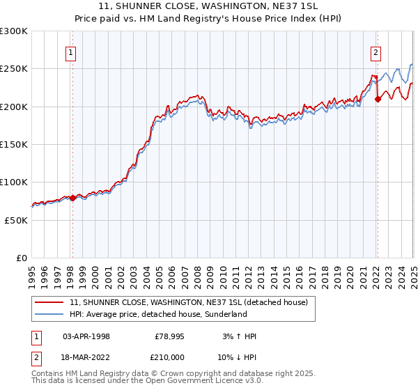 11, SHUNNER CLOSE, WASHINGTON, NE37 1SL: Price paid vs HM Land Registry's House Price Index