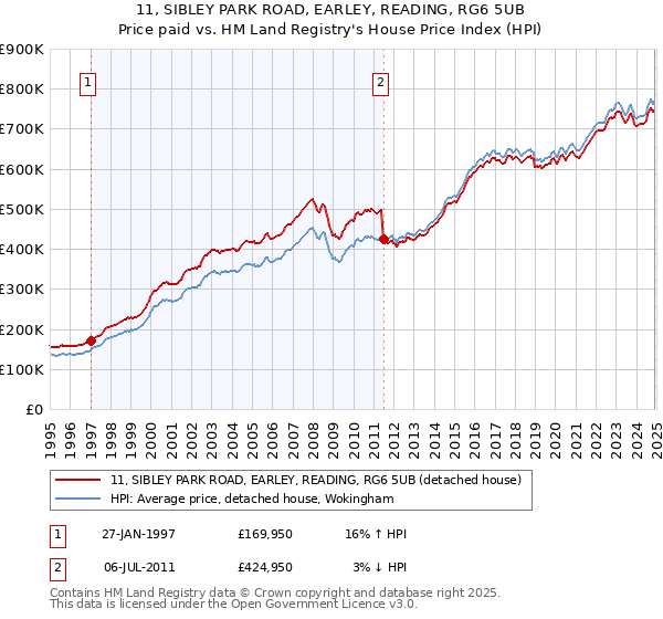 11, SIBLEY PARK ROAD, EARLEY, READING, RG6 5UB: Price paid vs HM Land Registry's House Price Index