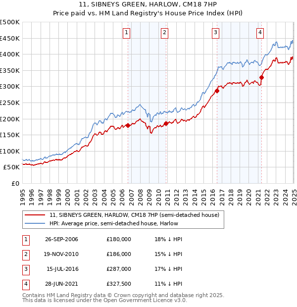 11, SIBNEYS GREEN, HARLOW, CM18 7HP: Price paid vs HM Land Registry's House Price Index