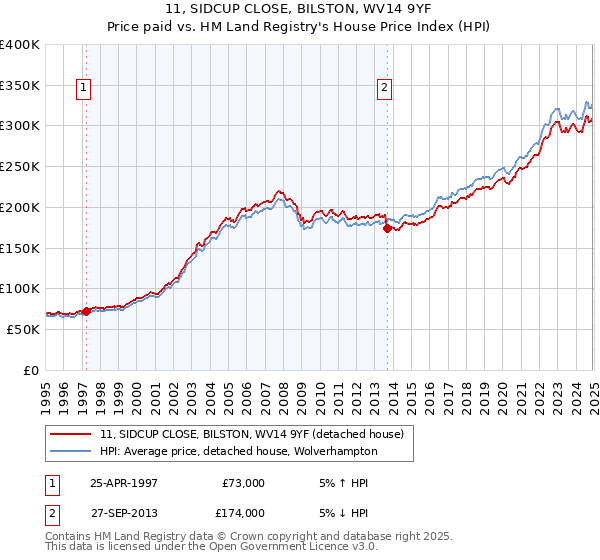 11, SIDCUP CLOSE, BILSTON, WV14 9YF: Price paid vs HM Land Registry's House Price Index