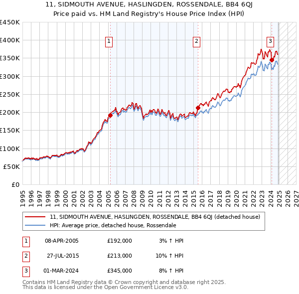 11, SIDMOUTH AVENUE, HASLINGDEN, ROSSENDALE, BB4 6QJ: Price paid vs HM Land Registry's House Price Index
