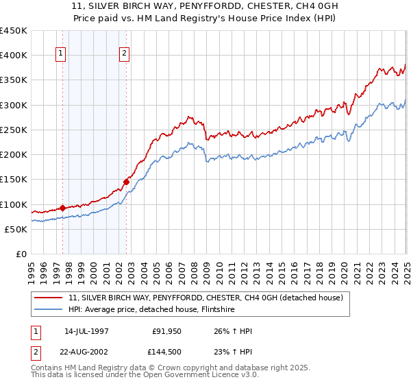 11, SILVER BIRCH WAY, PENYFFORDD, CHESTER, CH4 0GH: Price paid vs HM Land Registry's House Price Index