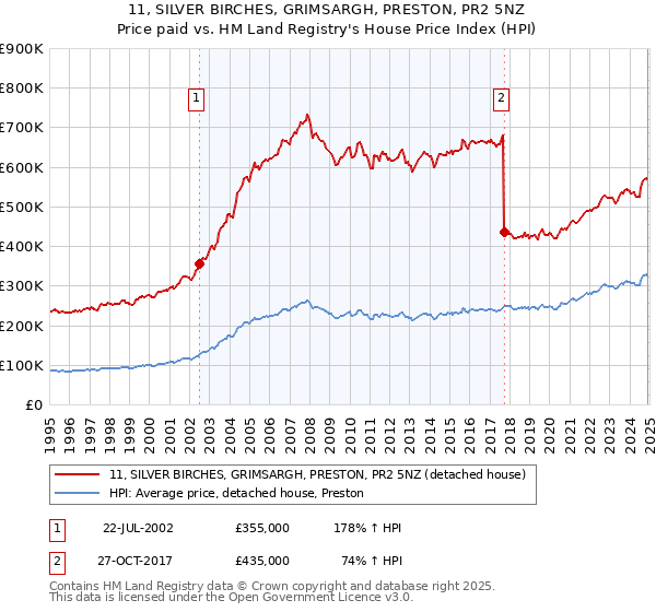 11, SILVER BIRCHES, GRIMSARGH, PRESTON, PR2 5NZ: Price paid vs HM Land Registry's House Price Index