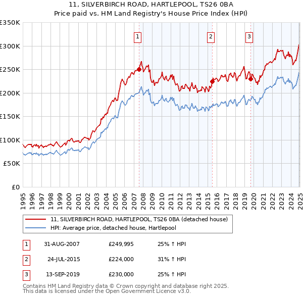 11, SILVERBIRCH ROAD, HARTLEPOOL, TS26 0BA: Price paid vs HM Land Registry's House Price Index