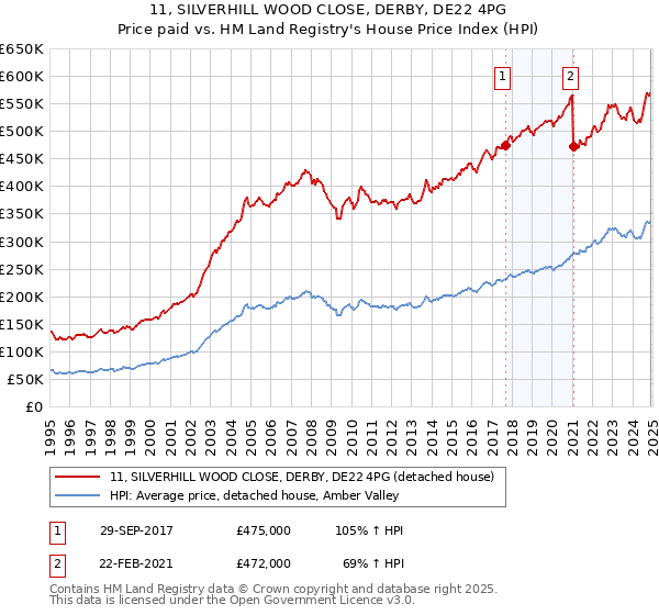 11, SILVERHILL WOOD CLOSE, DERBY, DE22 4PG: Price paid vs HM Land Registry's House Price Index