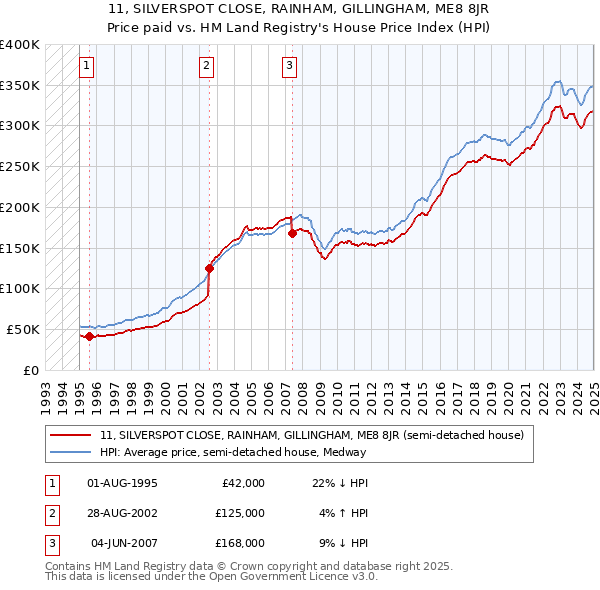 11, SILVERSPOT CLOSE, RAINHAM, GILLINGHAM, ME8 8JR: Price paid vs HM Land Registry's House Price Index