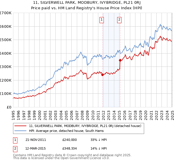 11, SILVERWELL PARK, MODBURY, IVYBRIDGE, PL21 0RJ: Price paid vs HM Land Registry's House Price Index