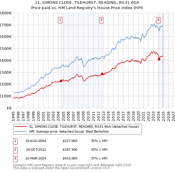 11, SIMONS CLOSE, TILEHURST, READING, RG31 6GA: Price paid vs HM Land Registry's House Price Index