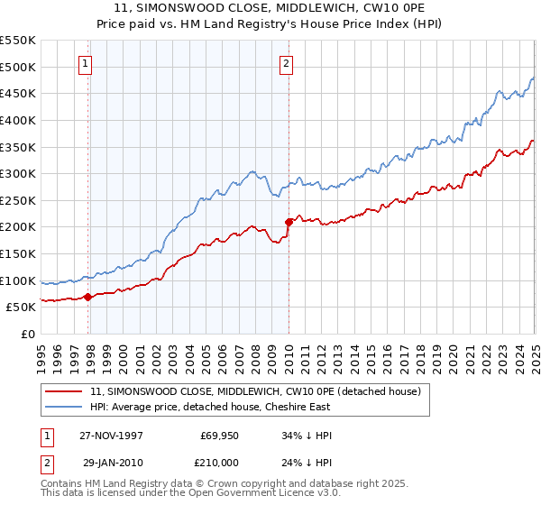 11, SIMONSWOOD CLOSE, MIDDLEWICH, CW10 0PE: Price paid vs HM Land Registry's House Price Index