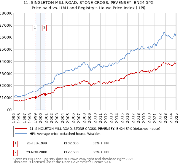 11, SINGLETON MILL ROAD, STONE CROSS, PEVENSEY, BN24 5PX: Price paid vs HM Land Registry's House Price Index