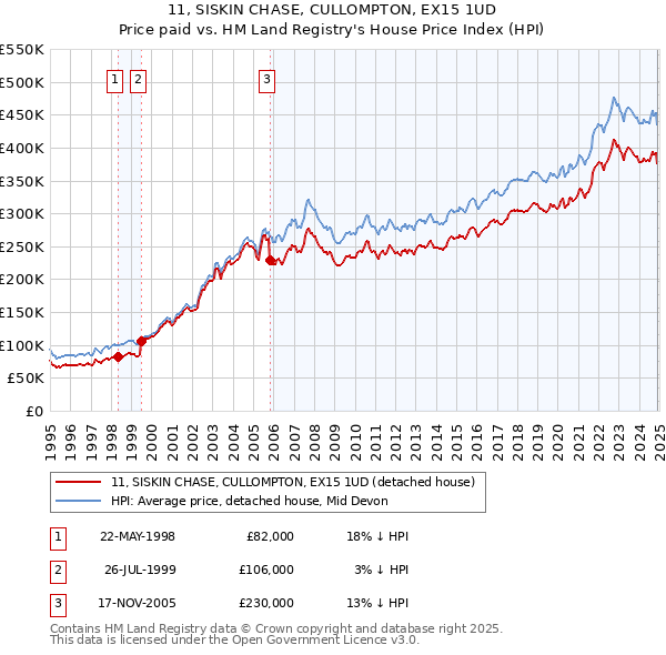 11, SISKIN CHASE, CULLOMPTON, EX15 1UD: Price paid vs HM Land Registry's House Price Index