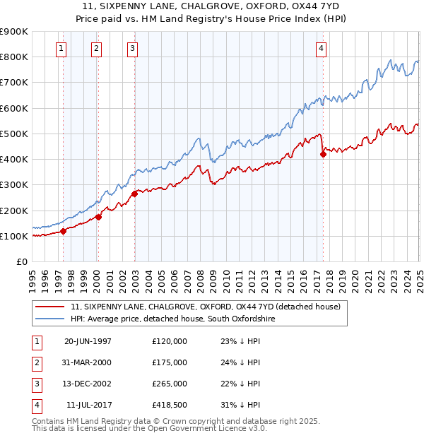 11, SIXPENNY LANE, CHALGROVE, OXFORD, OX44 7YD: Price paid vs HM Land Registry's House Price Index
