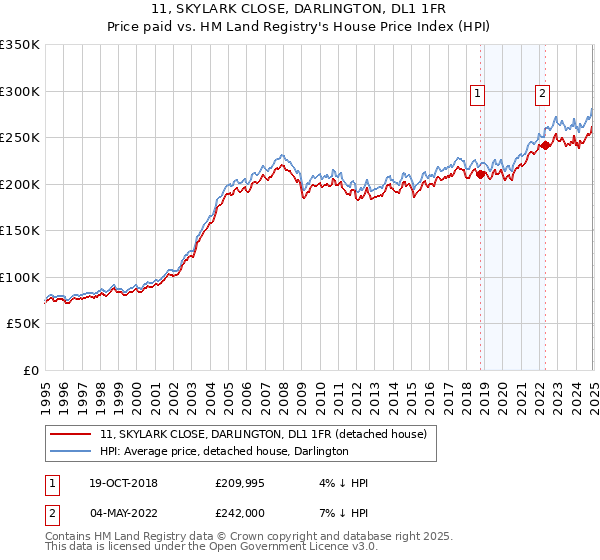11, SKYLARK CLOSE, DARLINGTON, DL1 1FR: Price paid vs HM Land Registry's House Price Index