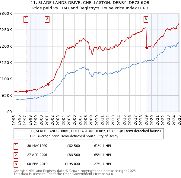 11, SLADE LANDS DRIVE, CHELLASTON, DERBY, DE73 6QB: Price paid vs HM Land Registry's House Price Index