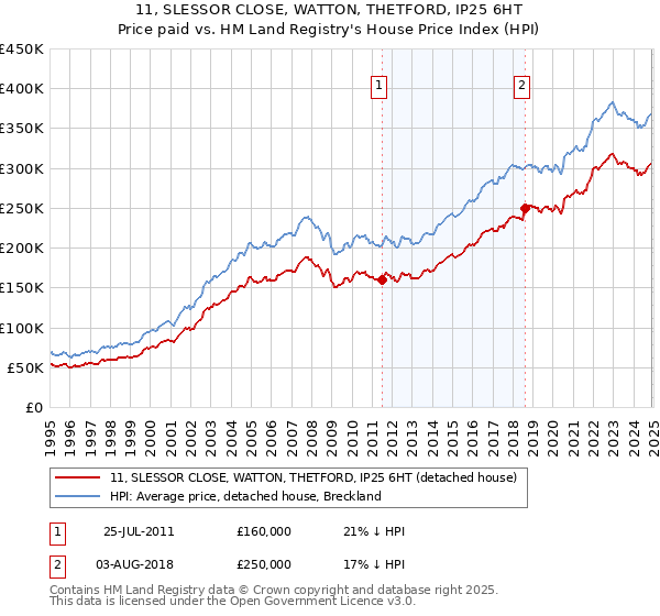 11, SLESSOR CLOSE, WATTON, THETFORD, IP25 6HT: Price paid vs HM Land Registry's House Price Index