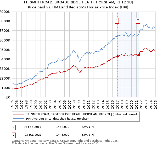 11, SMITH ROAD, BROADBRIDGE HEATH, HORSHAM, RH12 3UJ: Price paid vs HM Land Registry's House Price Index