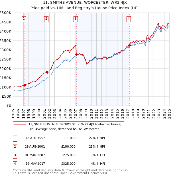 11, SMITHS AVENUE, WORCESTER, WR2 4JX: Price paid vs HM Land Registry's House Price Index