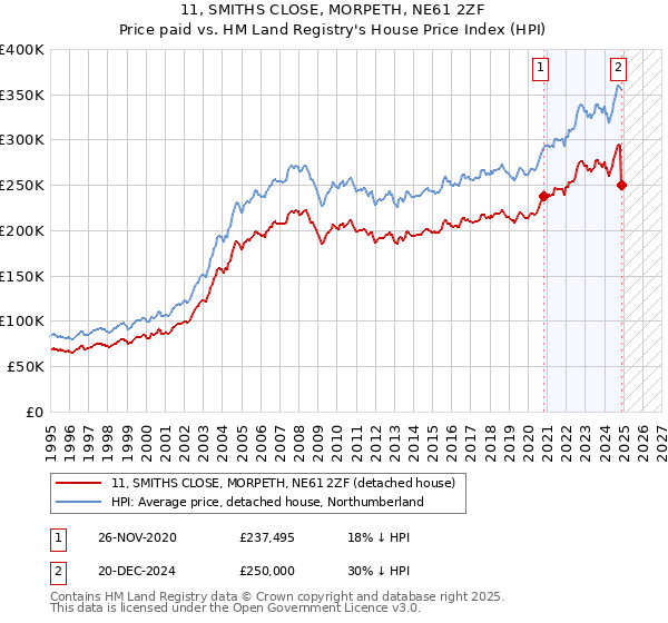11, SMITHS CLOSE, MORPETH, NE61 2ZF: Price paid vs HM Land Registry's House Price Index