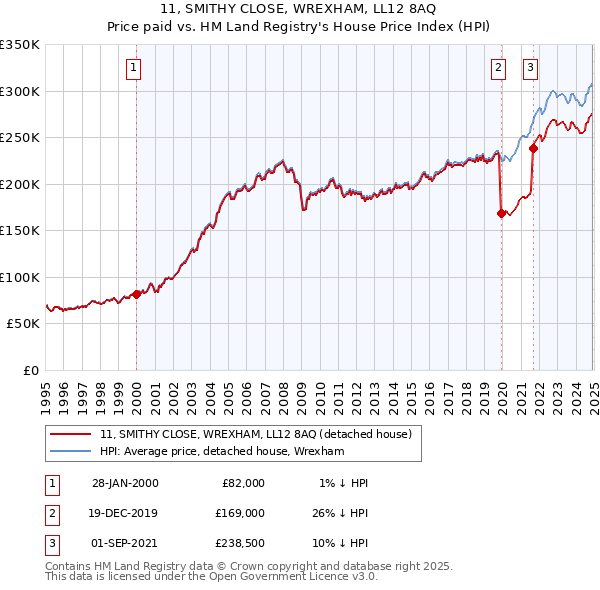11, SMITHY CLOSE, WREXHAM, LL12 8AQ: Price paid vs HM Land Registry's House Price Index