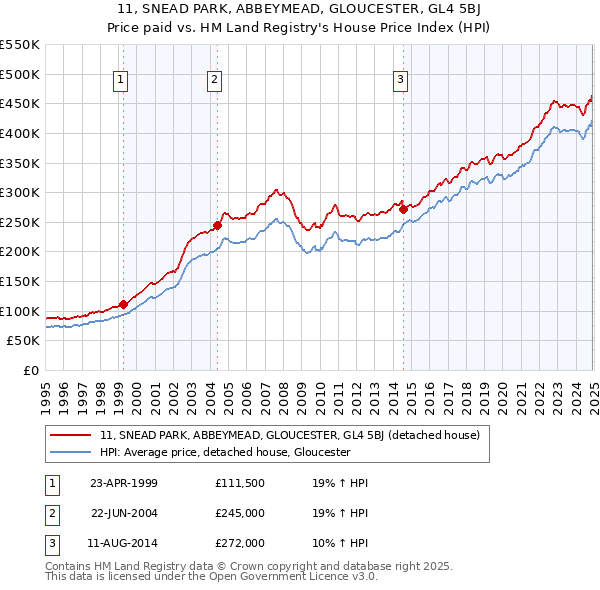 11, SNEAD PARK, ABBEYMEAD, GLOUCESTER, GL4 5BJ: Price paid vs HM Land Registry's House Price Index