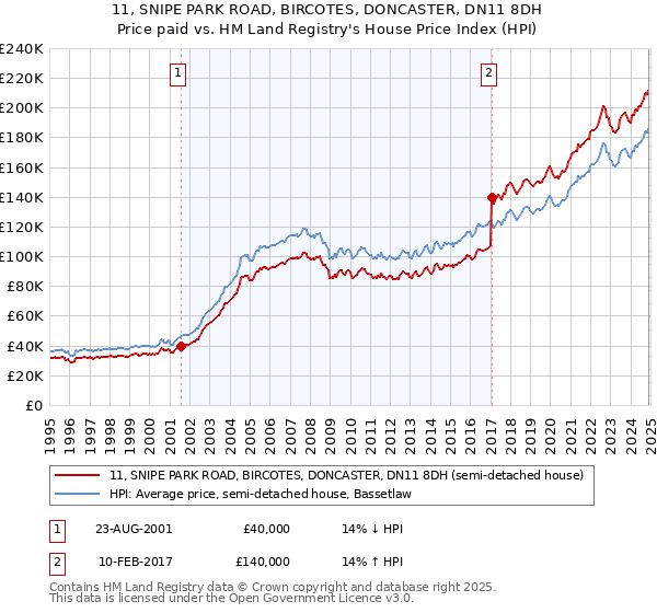 11, SNIPE PARK ROAD, BIRCOTES, DONCASTER, DN11 8DH: Price paid vs HM Land Registry's House Price Index