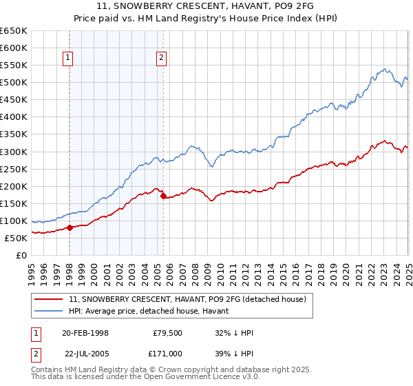 11, SNOWBERRY CRESCENT, HAVANT, PO9 2FG: Price paid vs HM Land Registry's House Price Index