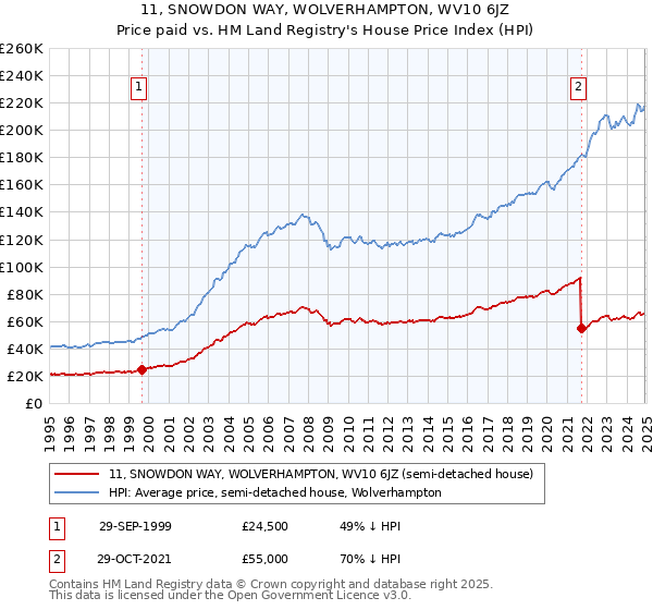 11, SNOWDON WAY, WOLVERHAMPTON, WV10 6JZ: Price paid vs HM Land Registry's House Price Index