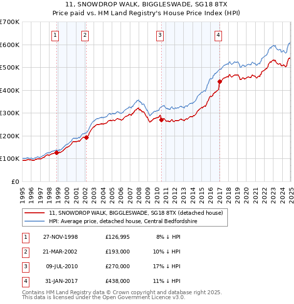11, SNOWDROP WALK, BIGGLESWADE, SG18 8TX: Price paid vs HM Land Registry's House Price Index