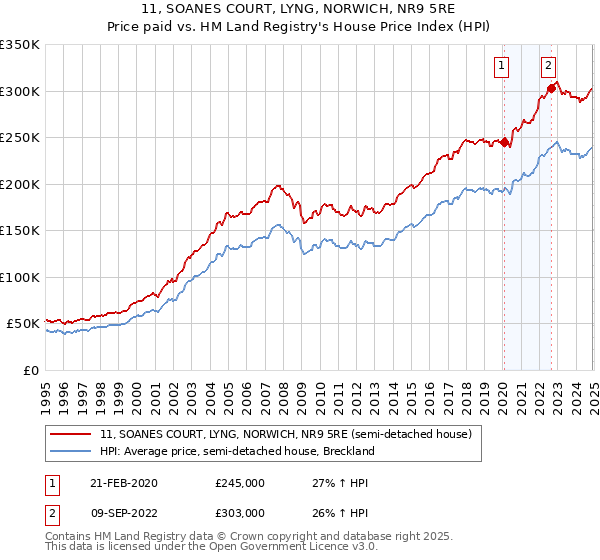 11, SOANES COURT, LYNG, NORWICH, NR9 5RE: Price paid vs HM Land Registry's House Price Index