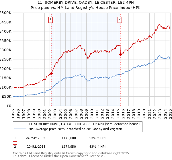11, SOMERBY DRIVE, OADBY, LEICESTER, LE2 4PH: Price paid vs HM Land Registry's House Price Index