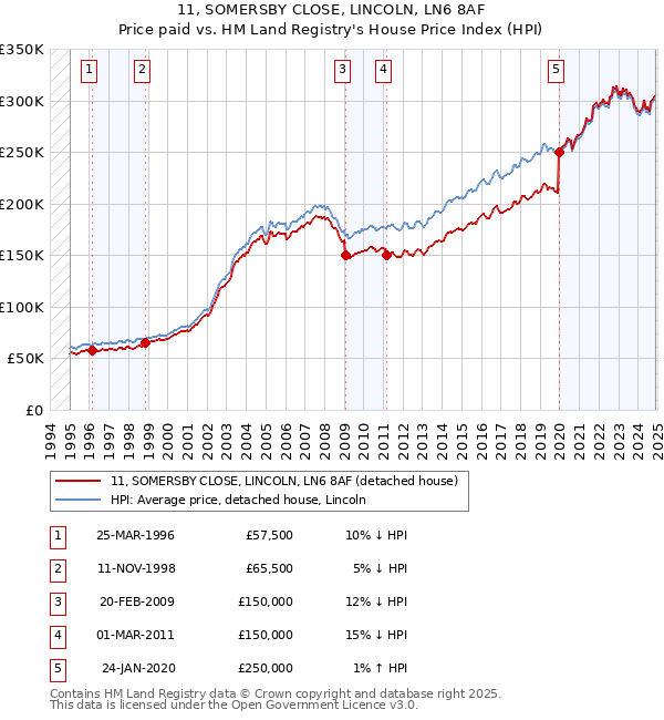 11, SOMERSBY CLOSE, LINCOLN, LN6 8AF: Price paid vs HM Land Registry's House Price Index