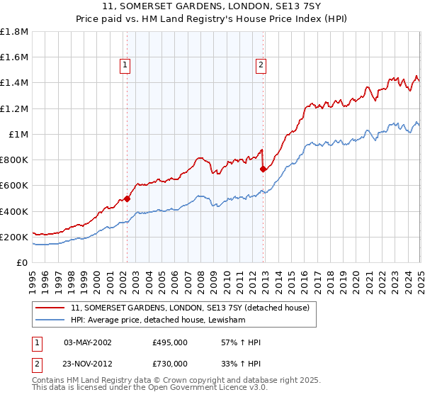 11, SOMERSET GARDENS, LONDON, SE13 7SY: Price paid vs HM Land Registry's House Price Index