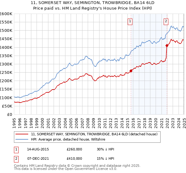 11, SOMERSET WAY, SEMINGTON, TROWBRIDGE, BA14 6LD: Price paid vs HM Land Registry's House Price Index