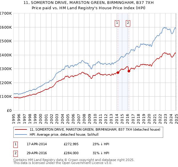 11, SOMERTON DRIVE, MARSTON GREEN, BIRMINGHAM, B37 7XH: Price paid vs HM Land Registry's House Price Index