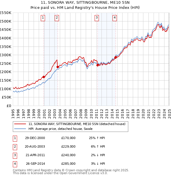 11, SONORA WAY, SITTINGBOURNE, ME10 5SN: Price paid vs HM Land Registry's House Price Index