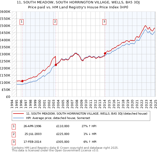 11, SOUTH MEADOW, SOUTH HORRINGTON VILLAGE, WELLS, BA5 3DJ: Price paid vs HM Land Registry's House Price Index