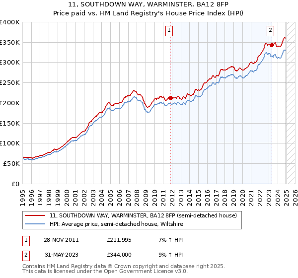 11, SOUTHDOWN WAY, WARMINSTER, BA12 8FP: Price paid vs HM Land Registry's House Price Index