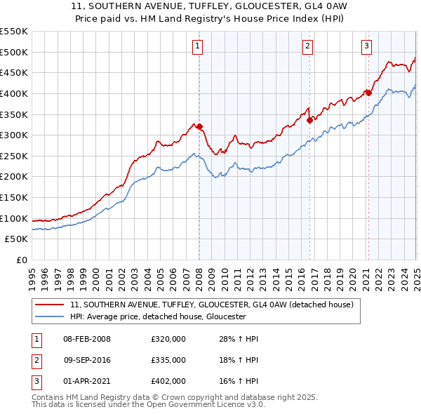 11, SOUTHERN AVENUE, TUFFLEY, GLOUCESTER, GL4 0AW: Price paid vs HM Land Registry's House Price Index