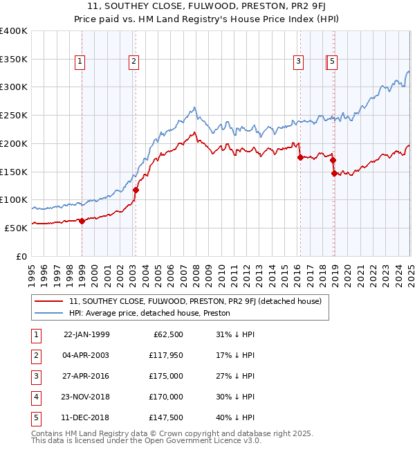 11, SOUTHEY CLOSE, FULWOOD, PRESTON, PR2 9FJ: Price paid vs HM Land Registry's House Price Index