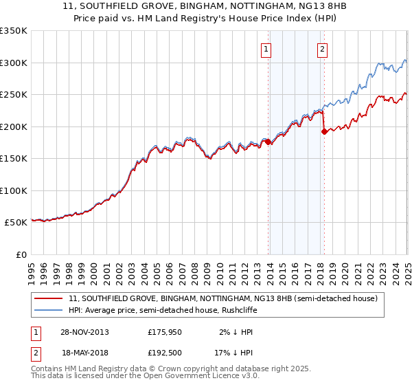 11, SOUTHFIELD GROVE, BINGHAM, NOTTINGHAM, NG13 8HB: Price paid vs HM Land Registry's House Price Index