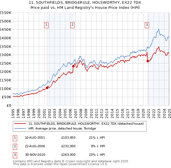 11, SOUTHFIELDS, BRIDGERULE, HOLSWORTHY, EX22 7DX: Price paid vs HM Land Registry's House Price Index