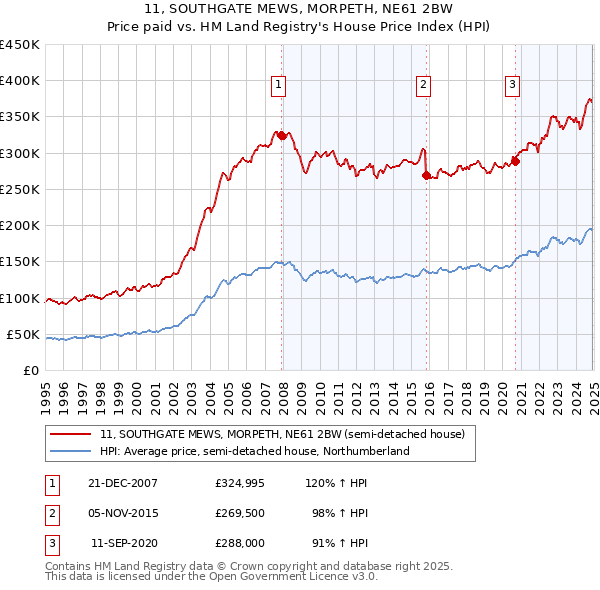 11, SOUTHGATE MEWS, MORPETH, NE61 2BW: Price paid vs HM Land Registry's House Price Index