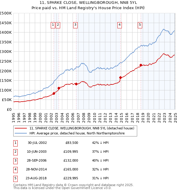 11, SPARKE CLOSE, WELLINGBOROUGH, NN8 5YL: Price paid vs HM Land Registry's House Price Index