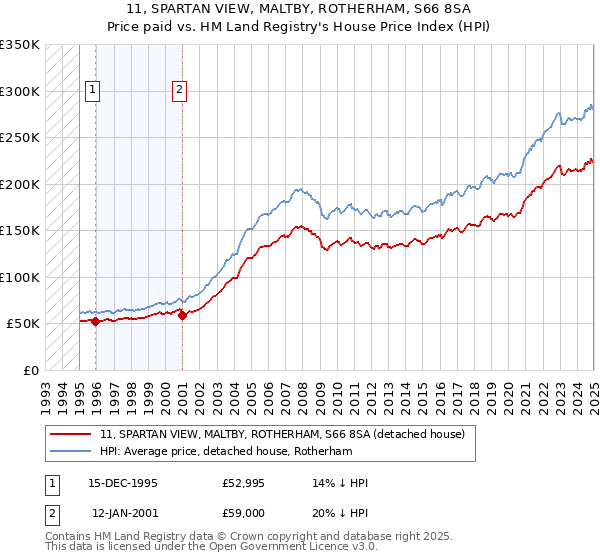 11, SPARTAN VIEW, MALTBY, ROTHERHAM, S66 8SA: Price paid vs HM Land Registry's House Price Index