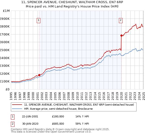 11, SPENCER AVENUE, CHESHUNT, WALTHAM CROSS, EN7 6RP: Price paid vs HM Land Registry's House Price Index