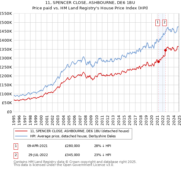 11, SPENCER CLOSE, ASHBOURNE, DE6 1BU: Price paid vs HM Land Registry's House Price Index
