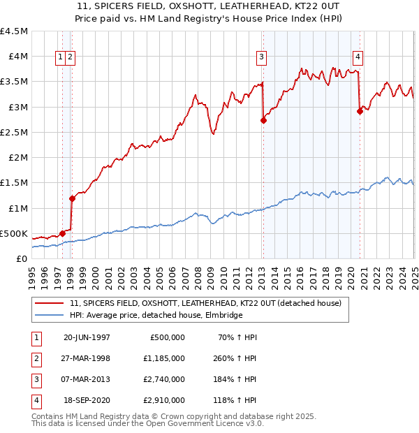 11, SPICERS FIELD, OXSHOTT, LEATHERHEAD, KT22 0UT: Price paid vs HM Land Registry's House Price Index