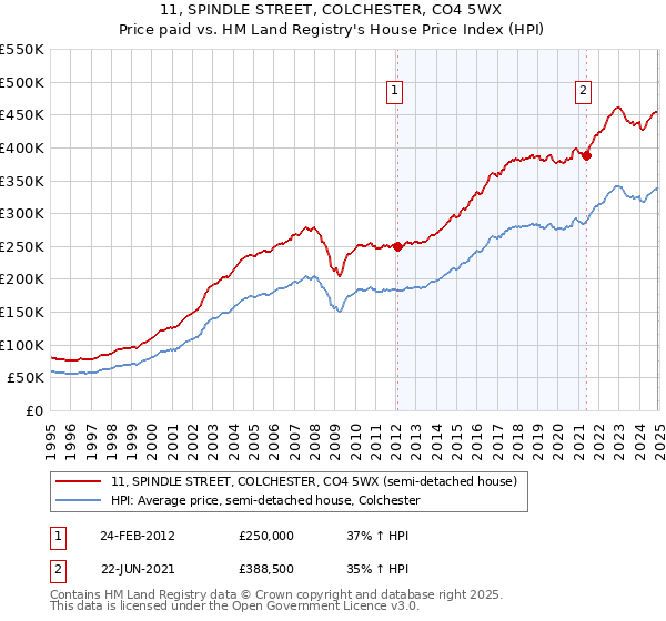 11, SPINDLE STREET, COLCHESTER, CO4 5WX: Price paid vs HM Land Registry's House Price Index